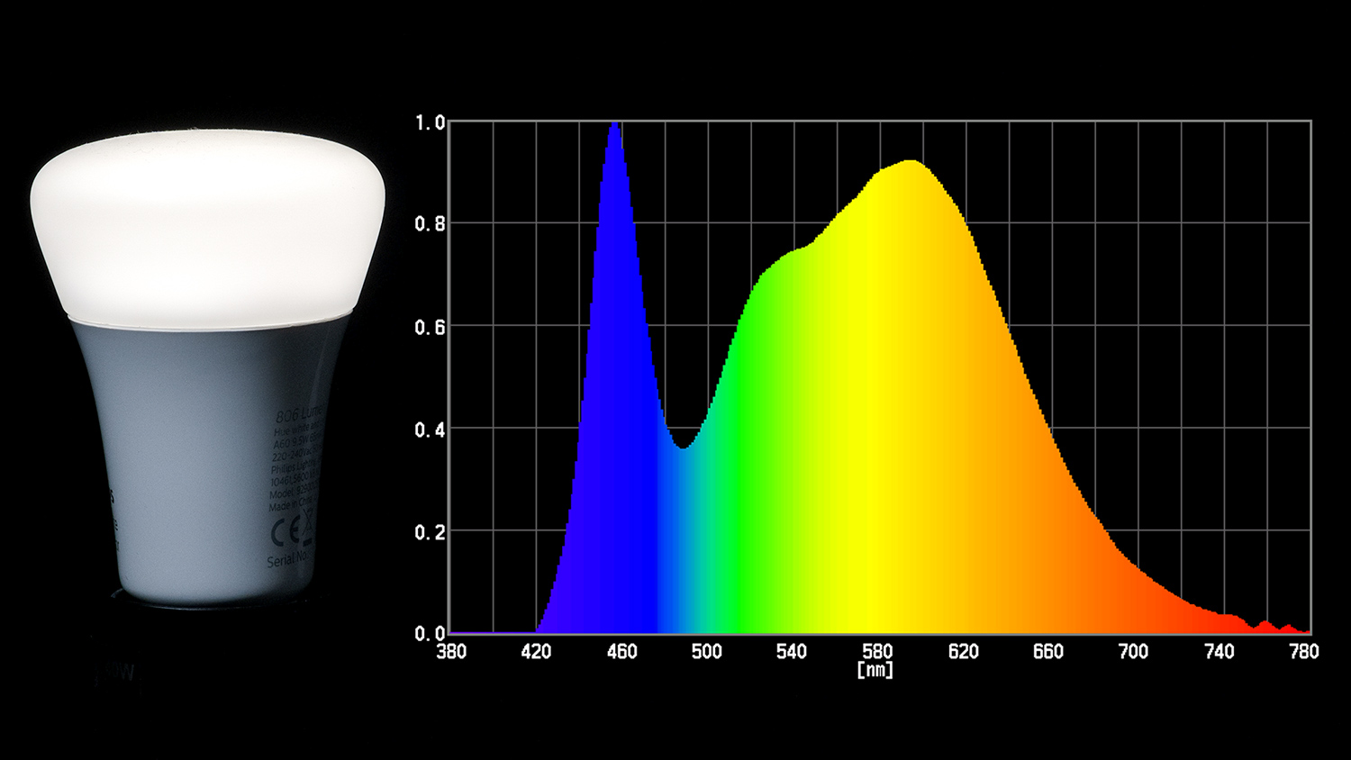 Darstellung der Messung des Spektrums einer LED Lampe