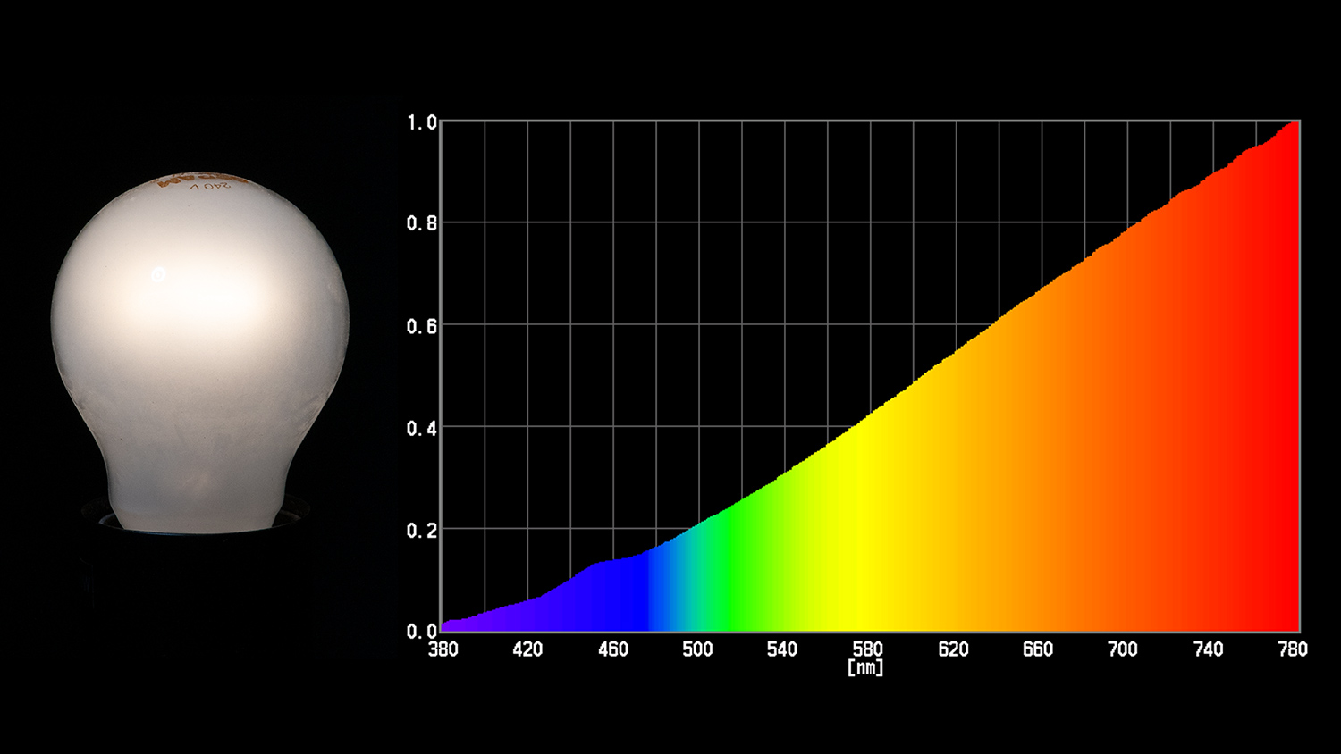 Darstellung der Messung des Spektrums einer Glühbirne