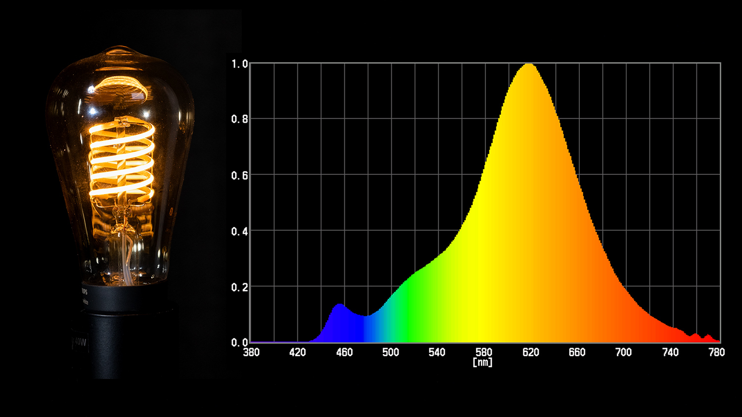 Darstellung der Messung des Spektrums einer Nostalgie LED Lampe