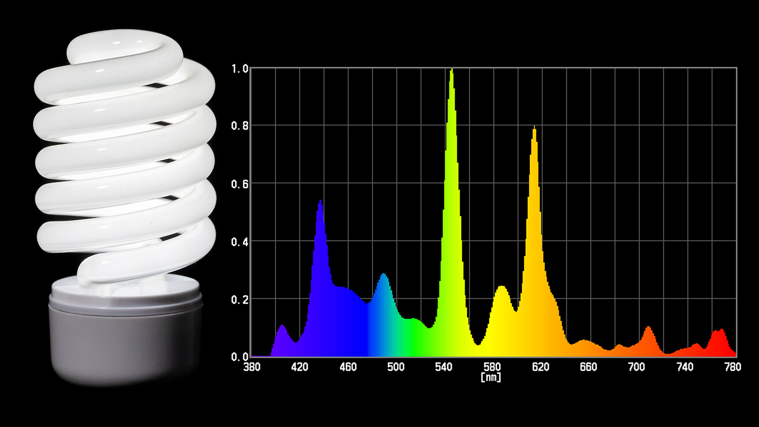 Darstellung der Messung des Spektrums einer FL Röhre