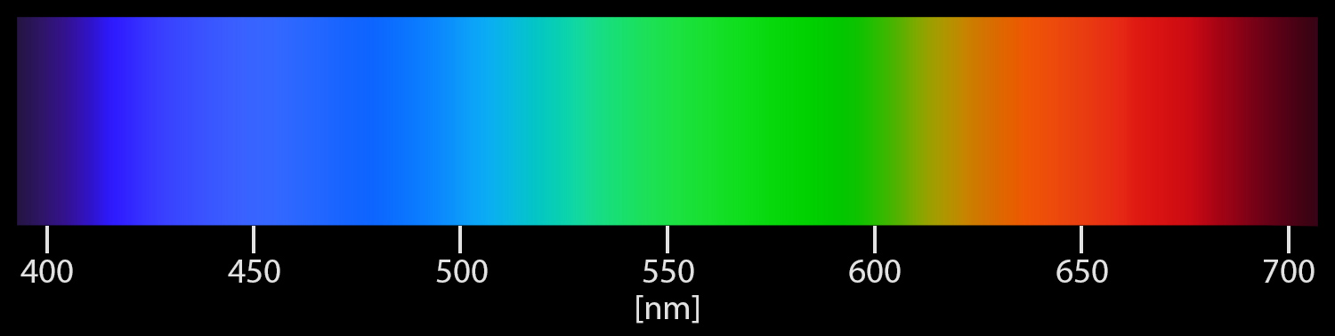 Darstellung des Spektrums von sichtbarem Licht zwischen 400 nm (Blauviolett) und 700 nm (Tiefrot). 